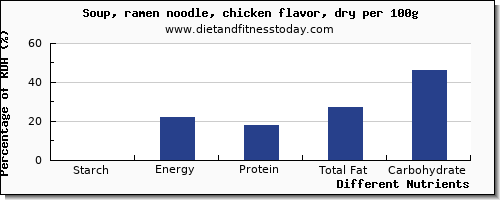 chart to show highest starch in chicken soup per 100g